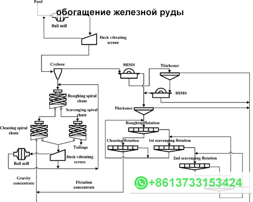 обогащение железной руды